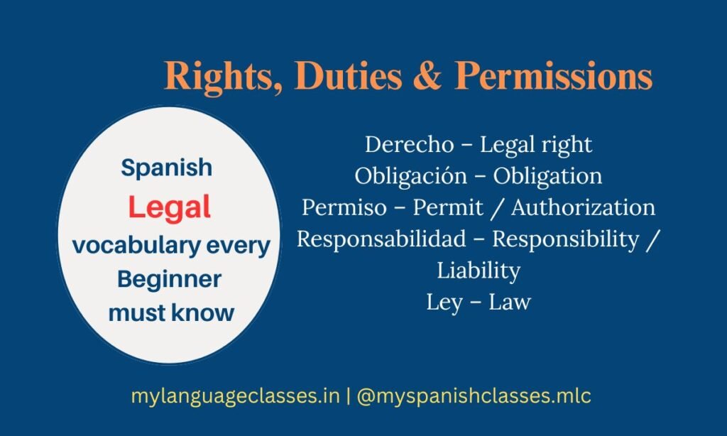 This image presents key Spanish legal words related to rights, duties, and permissions from the Spanish Vocabulary Series by My Language Classes. It includes Derecho (Legal Right), Obligación (Obligation), Permiso (Permit/Authorization), Responsabilidad (Responsibility/Liability), Ley (Law) along with English meanings to help beginners understand basic legal concepts.