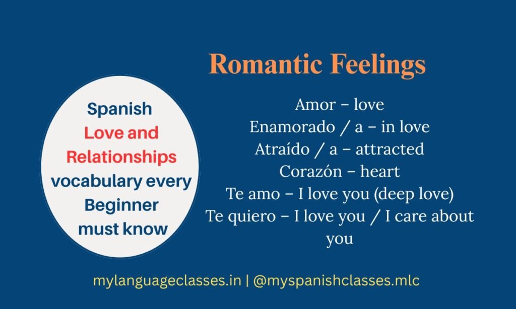 Spanish Love and Relationships vocabulary for beginners by My Language Classes showing romantic feelings terms like Amor, Enamorado, Atraído, Corazón, Te amo and Te quiero with English meanings.