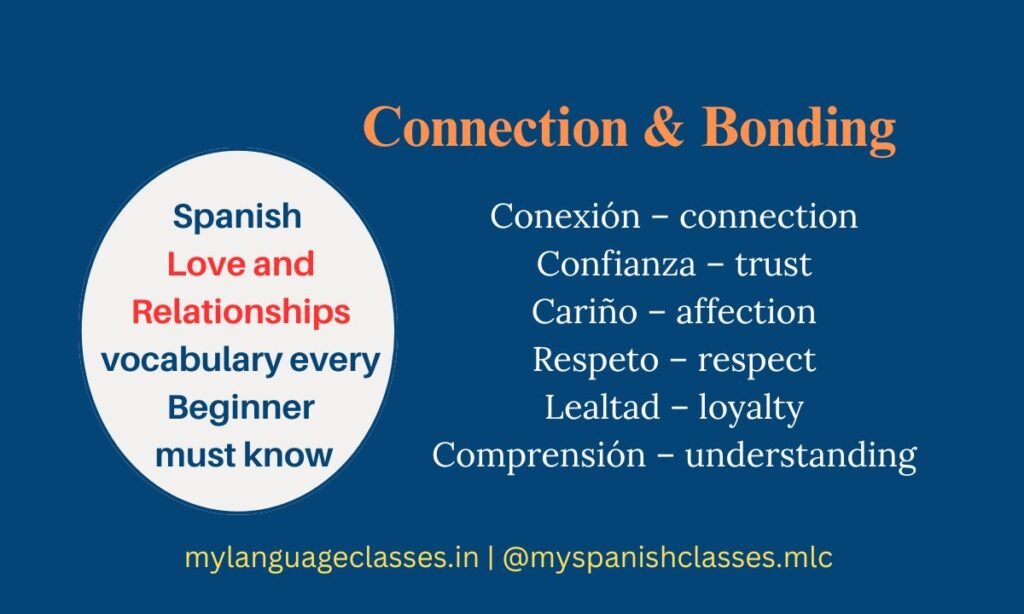 This My Language Classes image highlights essential Spanish vocabulary for emotional connection and bonding. It includes Conexión (connection), Confianza (trust), Cariño (affection), Respeto (respect), Lealtad (loyalty) and Comprensión (understanding). Ideal for beginners studying everyday Spanish Love and Relationships vocabulary.