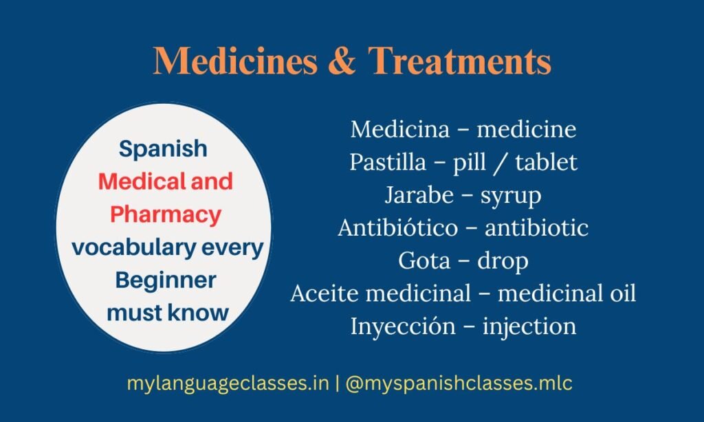 This image from the Spanish Vocabulary Series by My Language Classes presents crucial Spanish medical vocabulary for pharmacy and treatment conversations. It features Medicina (medicine), Pastilla (pill), Jarabe (syrup), Antibiótico (antibiotic), Gota (drop), Aceite medicinal (medicinal oil), and Inyección (injection). A perfect reference for Spanish beginners.