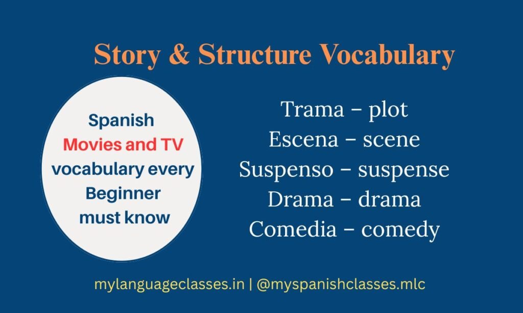 This My Language Classes visual explains the core Spanish vocabulary related to storytelling in movies and TV. It covers Trama (plot), Escena (scene), Suspenso (suspense), Drama (drama), and Comedia (comedy). Ideal for beginners who want to understand how Spanish films and shows describe story elements.