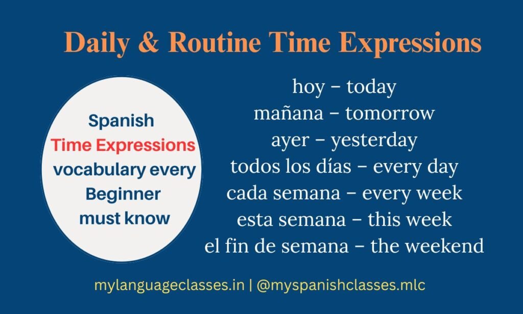 Spanish time expressions for beginners: hoy – today, mañana – tomorrow, ayer – yesterday, todos los días – every day, cada semana – every week, esta semana – this week, el fin de semana – the weekend, vocabulary chart by My Language Classes.