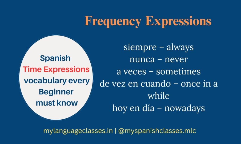 Beginner-friendly visual list of frequency Spanish time expressions: siempre – always, nunca – never, a veces – sometimes, de vez en cuando – once in a while, hoy en día – nowadays. Created by My Language Classes for easy learning and quick memorization.