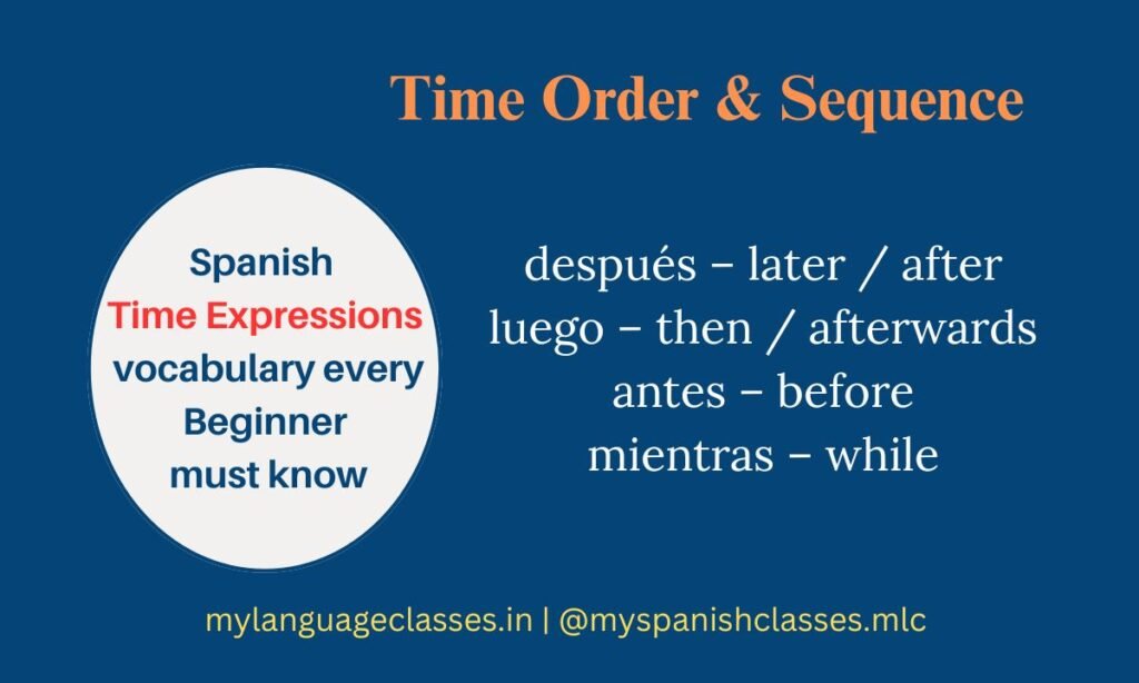 This Spanish vocabulary image teaches time order and sequence expressions for beginners: después – later/after, luego – then/afterwards, antes – before, mientras – while. A simple and clear learning resource by My Language Classes for everyday Spanish communication.