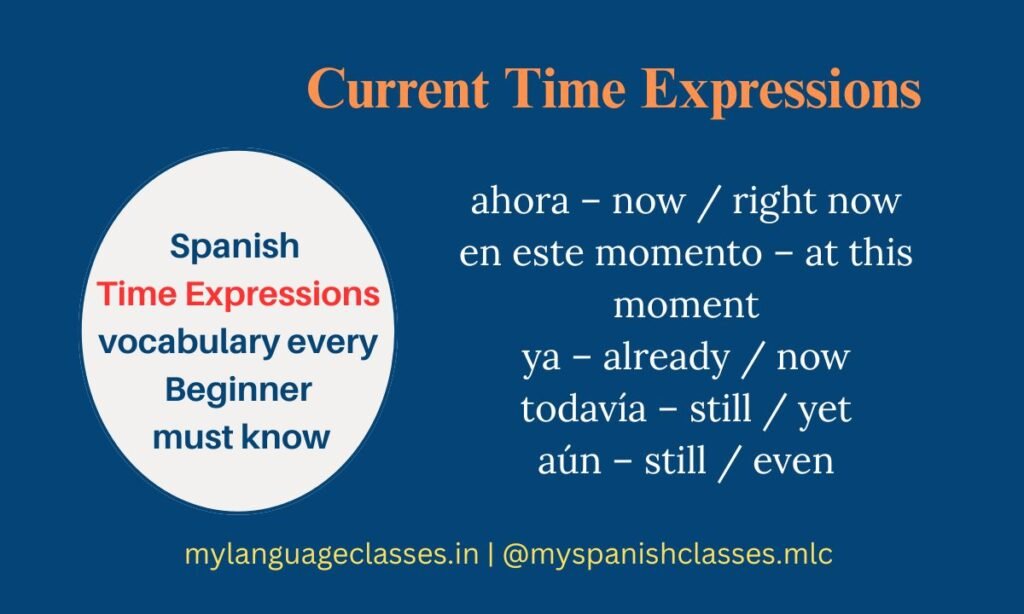 Beginner Spanish vocabulary graphic showing current time expressions: ahora – now/right now, en este momento – at this moment, ya – already/now, todavía – still/yet, and aún – still/even. Easy to learn and perfect for real conversations, created by My Language Classes.