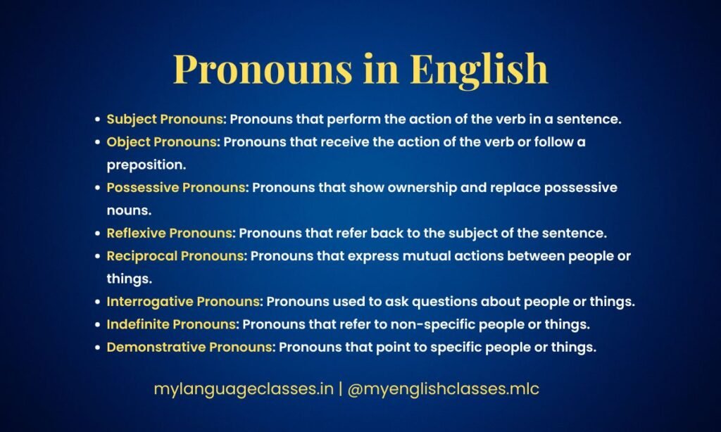 Featured image explaining pronouns in English with concise definitions of subject, object, possessive, reflexive, reciprocal, interrogative, indefinite, and demonstrative pronouns by My Language Classes.