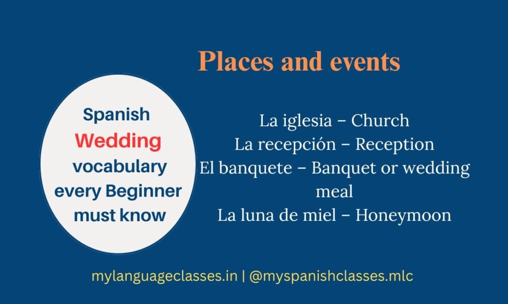 This image explains places and events vocabulary from the Spanish vocabulary series by My Language Classes. It includes La iglesia church, La recepción reception, El banquete banquet or wedding meal, and La luna de miel honeymoon. These useful Spanish wedding vocabulary words help beginners talk about the location and schedule of a wedding in Spanish and understand common cultural references.