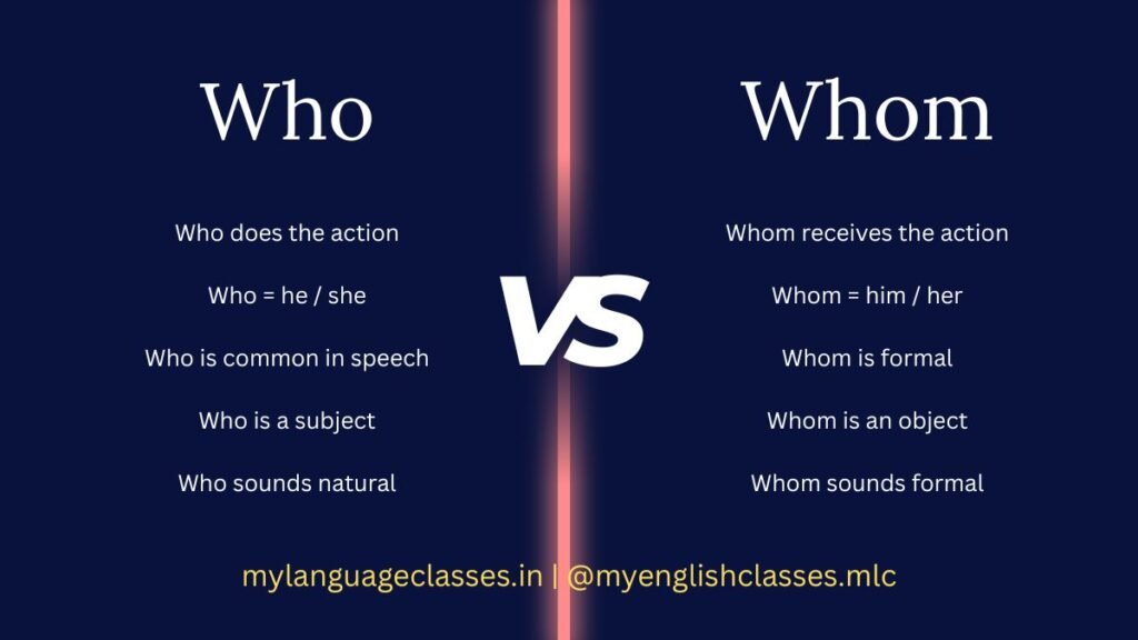 Comparison chart explaining who vs whom in English grammar, showing who as the subject and whom as the object with simple rules and usage by My Language Classes