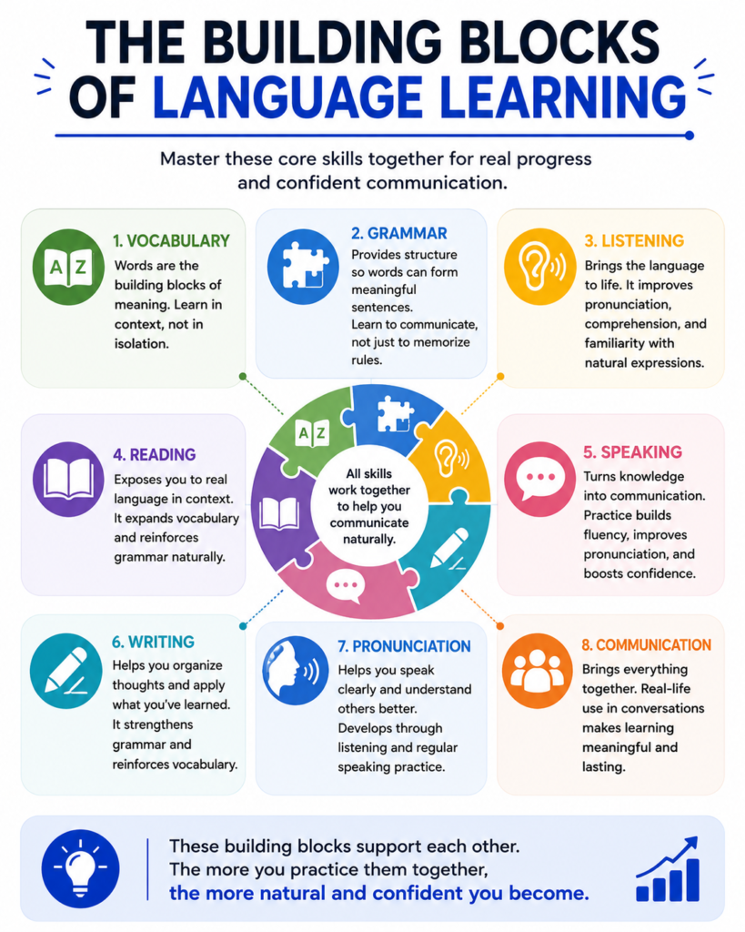 How Language Learning Really Works infographic by My Language Classes illustrating the building blocks of language learning, including vocabulary, grammar, listening, reading, speaking, writing, pronunciation, and communication, and explaining how these skills work together to build long-term language proficiency.