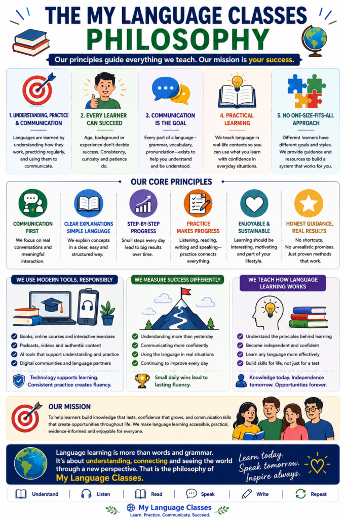 How Language Learning Really Works infographic by My Language Classes presenting the My Language Classes philosophy, including practical language learning, communication-first teaching, consistent practice, balanced skill development, lifelong learning, and evidence-informed principles for achieving lasting language proficiency.