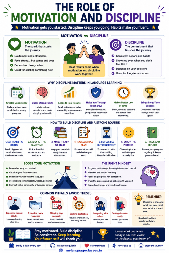 How Language Learning Really Works infographic by My Language Classes explaining the role of motivation and discipline in language learning, showing how consistent habits, realistic goals, daily routines, and long-term commitment lead to steady progress and lasting fluency.