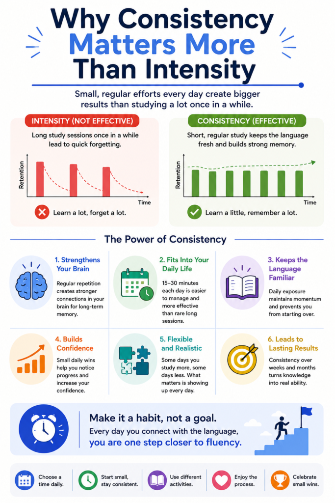 How Language Learning Really Works infographic by My Language Classes explaining why consistency matters more than intensity, showing how small daily study sessions improve memory, build confidence, strengthen language skills, and lead to long-term fluency more effectively than occasional intensive study.