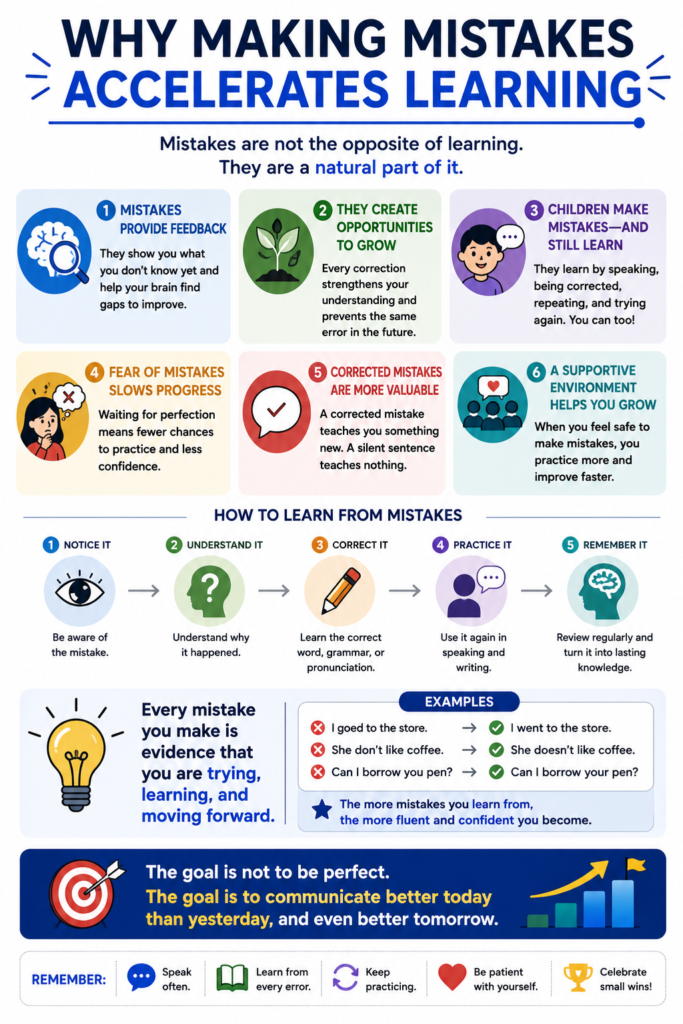 How Language Learning Really Works infographic by My Language Classes explaining why making mistakes accelerates language learning, showing how errors provide feedback, build confidence, strengthen memory, improve communication skills, and help learners achieve long-term fluency through continuous practice.