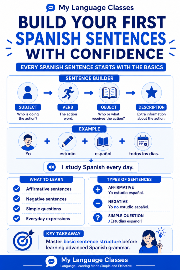 Educational infographic by My Language Classes explaining basic Spanish sentence structure for beginners, showing how subjects, verbs, objects, and descriptive words combine to form correct affirmative, negative, and interrogative Spanish sentences.