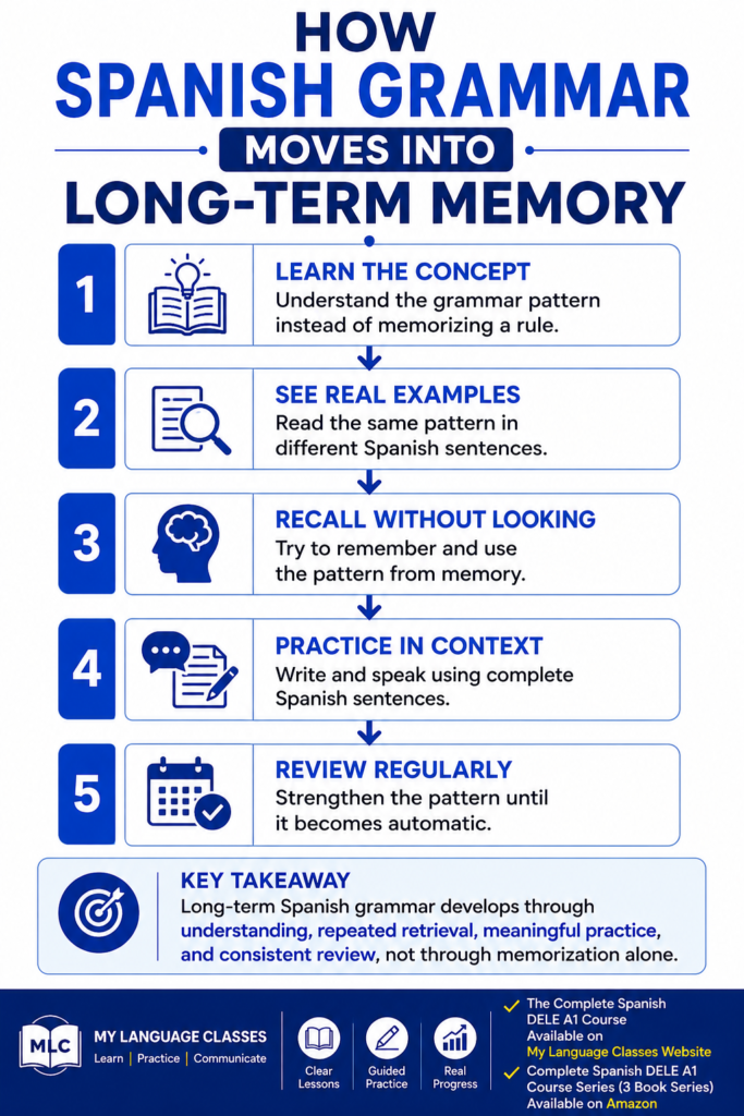 How Spanish Grammar Moves Into Long-Term Memory infographic by My Language Classes showing a step-by-step Spanish grammar learning process. The text-based infographic explains how understanding grammar concepts, studying real Spanish examples, recalling without notes, practicing in context, and reviewing regularly help learners build long-term grammar retention. It supports the Complete Spanish DELE A1 Course and Complete Spanish DELE A1 Course Series (3 book series) for beginner Spanish learners.