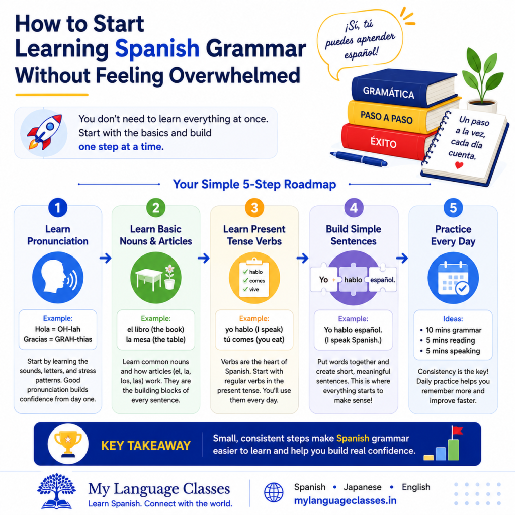 Infographic by My Language Classes showing how to start learning Spanish grammar step by step, including pronunciation, basic nouns and articles, present tense verbs, simple sentence building, and daily practice for beginners.