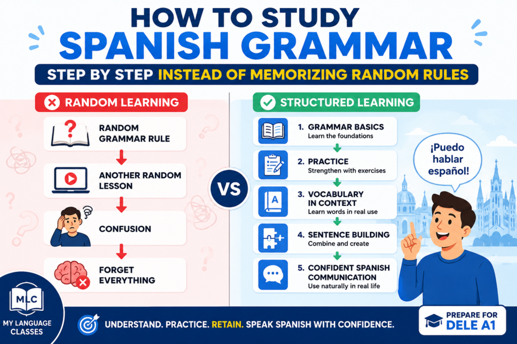 How to Study Spanish Grammar Step by Step Instead of Memorizing Random Rules | My Language Classes complete beginner guide showing structured Spanish grammar learning with grammar topics, examples, vocabulary, sentence building, and practical exercises for DELE A1 learners