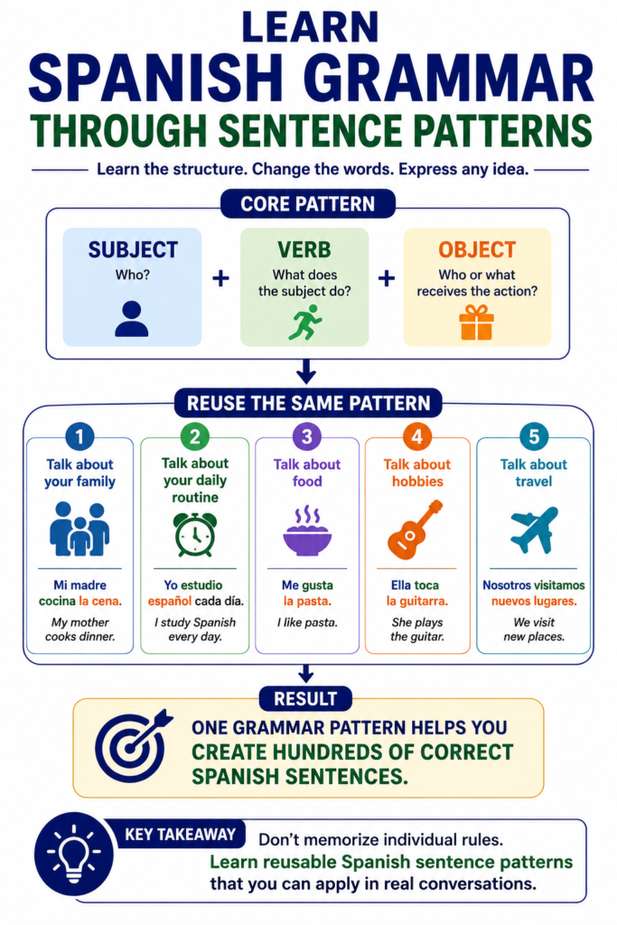 Learn Spanish Grammar Through Sentence Patterns infographic by My Language Classes explaining how reusable Spanish sentence structures help beginners understand grammar naturally. The text-based infographic demonstrates the Subject + Verb + Object pattern, shows how the same structure can be applied to everyday topics, and explains how sentence patterns improve Spanish grammar retention and communication. It complements the Complete Spanish DELE A1 Course and Complete Spanish DELE A1 Course Series (3 book series) for beginner Spanish learners.