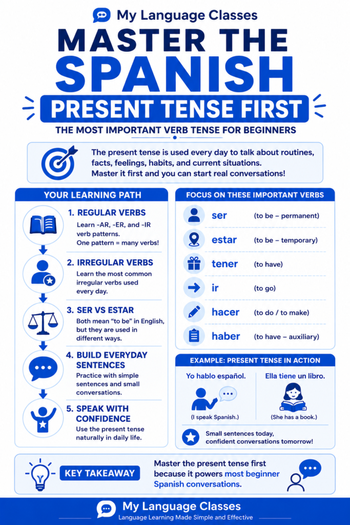 Educational infographic by My Language Classes explaining how beginners should learn the Spanish present tense, covering regular verbs, common irregular verbs, ser vs estar, and the role of present tense in building everyday Spanish conversations.