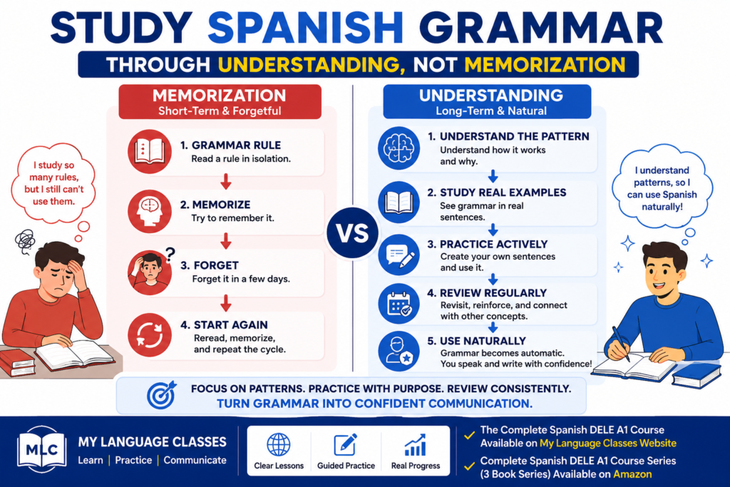 Study Spanish Grammar Through Understanding, Not Memorization infographic by My Language Classes comparing memorization and understanding as Spanish grammar learning methods. The visual shows how learning grammar through patterns, real examples, active practice, and regular review builds long-term retention and confident Spanish communication. It complements the Complete Spanish DELE A1 Course and Complete Spanish DELE A1 Course Series (3 book series) for beginner Spanish learners.
