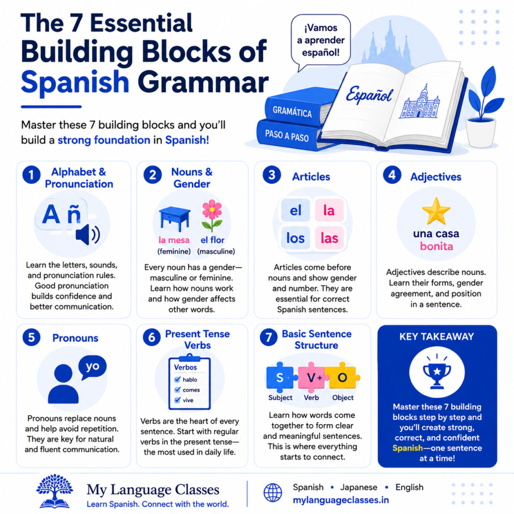 Educational infographic presenting the seven essential building blocks of Spanish grammar, including pronunciation, nouns, gender, articles, adjectives, pronouns, present tense verbs, and basic sentence structure. Beginner learning guide by My Language Classes.