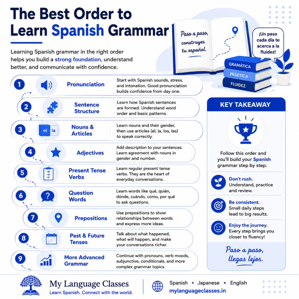 Step-by-step Spanish grammar learning roadmap for beginners, illustrating the recommended order to learn pronunciation, sentence structure, nouns, articles, adjectives, verbs, question words, prepositions, and advanced grammar. Learning guide by My Language Classes.