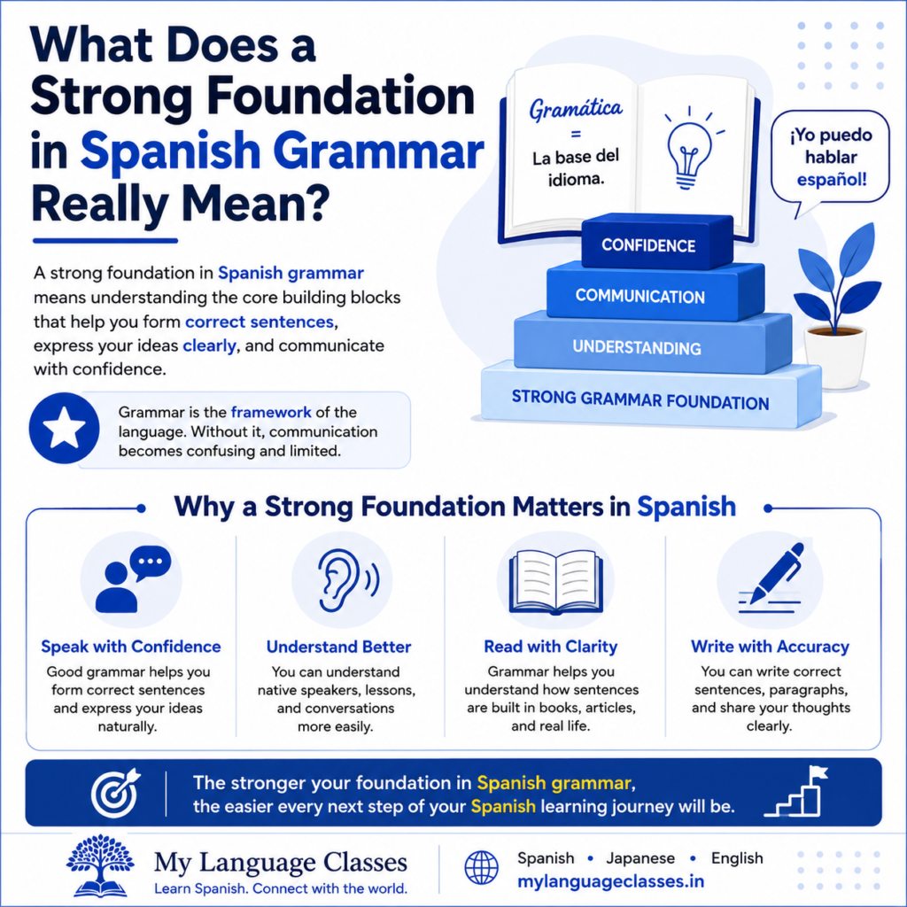 Illustration explaining the importance of a strong Spanish grammar foundation for beginners, showing grammar as the backbone of speaking, listening, reading, and writing skills. Educational infographic by My Language Classes for beginner Spanish learners.