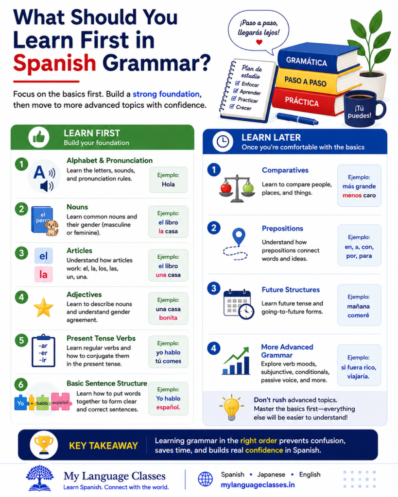 Beginner Spanish grammar learning order infographic by My Language Classes comparing essential topics like alphabet, pronunciation, nouns, articles, adjectives, present tense verbs, and sentence structure with advanced grammar topics to learn later.