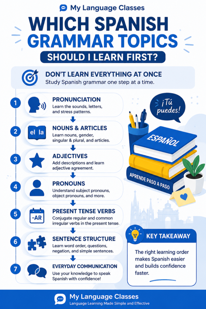 Infographic by My Language Classes showing the recommended order for learning Spanish grammar as a complete beginner, from pronunciation and nouns to present tense verbs, sentence structure, and everyday communication, helping learners build confidence through a structured learning path.