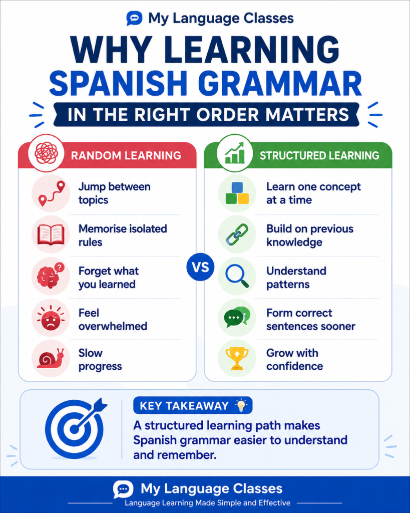 Educational infographic by My Language Classes comparing random Spanish grammar study with a structured learning path, showing how learning grammar in the correct order helps beginners understand concepts, retain knowledge, and build confidence in Spanish communication.