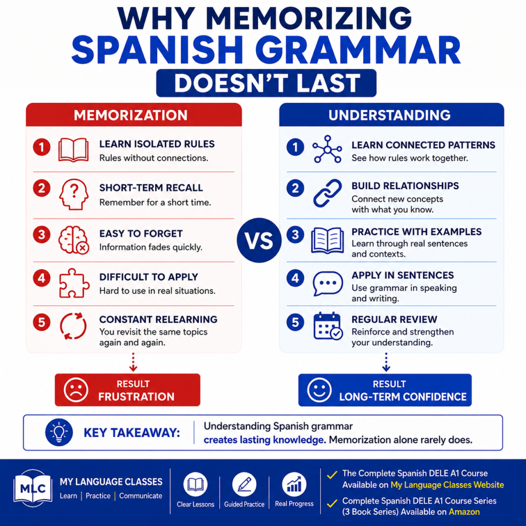 Why Memorizing Spanish Grammar Doesn't Last infographic by My Language Classes comparing memorization and understanding as methods for learning Spanish grammar. The text-based visual explains why isolated grammar rules lead to short-term recall while connected patterns, real examples, sentence practice, and regular review build long-term retention. It complements the Complete Spanish DELE A1 Course and Complete Spanish DELE A1 Course Series (3 book series) for beginner Spanish learners.