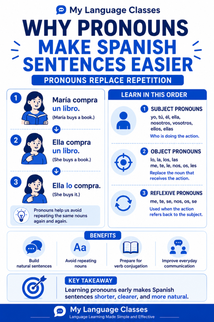 Educational infographic by My Language Classes explaining Spanish subject, object, and reflexive pronouns, showing how pronouns replace repeated nouns and help beginners build clearer, more natural Spanish sentences while preparing for verb conjugation.