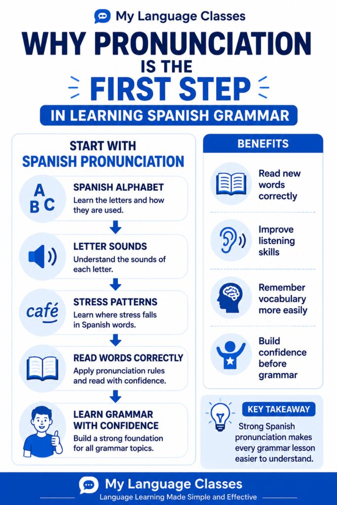 Educational infographic by My Language Classes explaining why Spanish pronunciation should be the first step before learning Spanish grammar, highlighting the Spanish alphabet, letter sounds, stress patterns, and how pronunciation supports reading, vocabulary, listening, and beginner grammar.