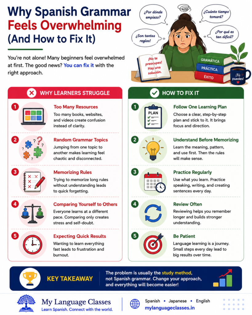 Educational infographic by My Language Classes explaining why Spanish grammar feels overwhelming for beginners and showing practical solutions through structured learning, regular practice, review, and patience.