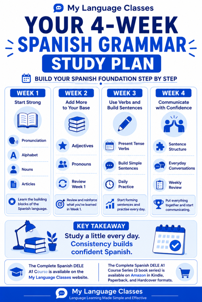 Educational infographic by My Language Classes presenting a four-week Spanish grammar study plan for complete beginners, showing a structured weekly progression from pronunciation and nouns to present tense verbs, sentence structure, and everyday Spanish communication.