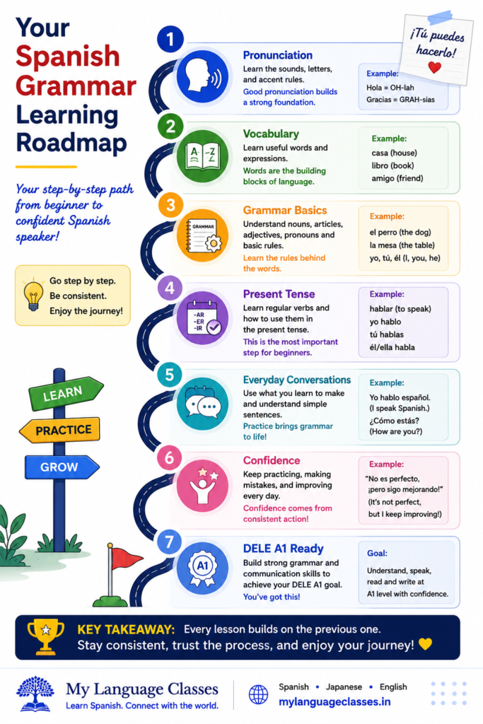 Spanish grammar learning roadmap infographic by My Language Classes illustrating the beginner journey from pronunciation and vocabulary to grammar basics, present tense, everyday conversations, confidence, and DELE A1 readiness.