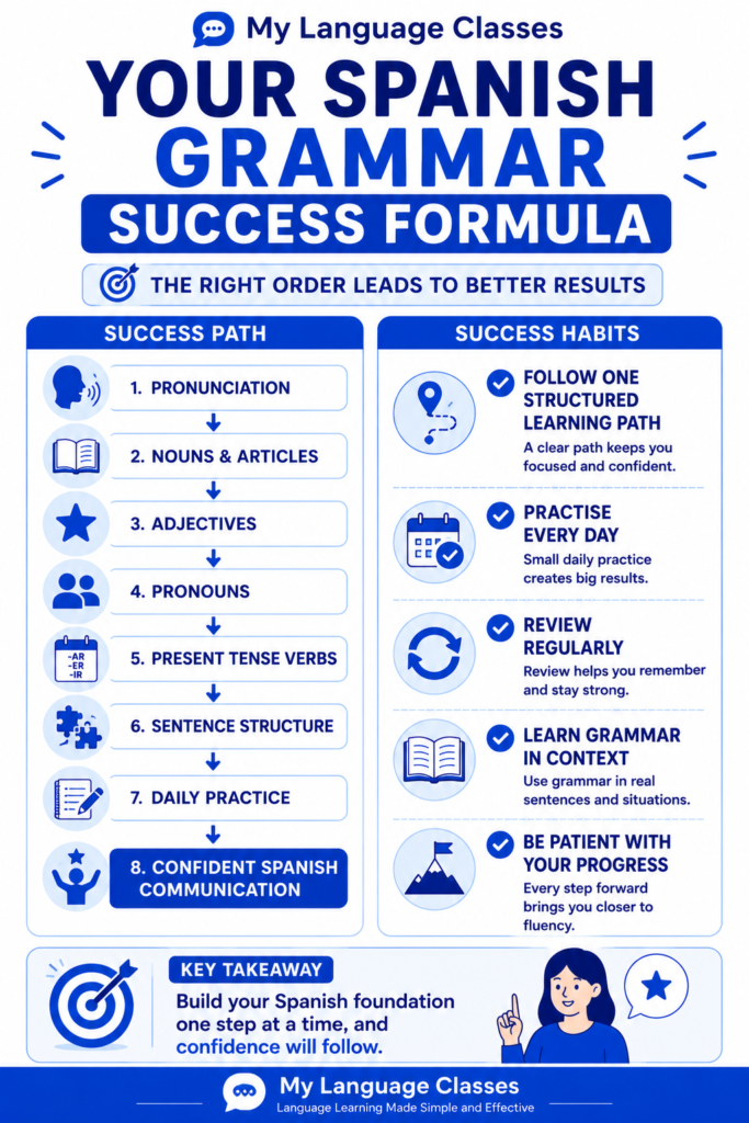 Educational infographic by My Language Classes summarising the complete Spanish grammar learning roadmap for beginners, showing the correct order from pronunciation to confident Spanish communication and highlighting daily practice, regular review, and structured learning for long-term success.