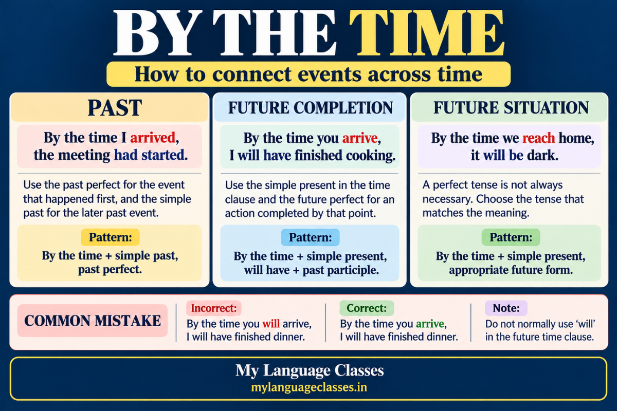 By the time grammar rule in English infographic by My Language Classes explaining past perfect, future perfect, and future time clauses with sentence examples, grammar structures, and common mistakes. Examples include “By the time I arrived, the meeting had started,” “By the time you arrive, I will have finished cooking,” and “By the time we reach home, it will be dark.” Includes the correct use of the simple present in future time clauses and the website mylanguageclasses.in.
